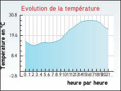 Evolution de la temp�rature de la ville de L'Hospitalet-du-Larzac